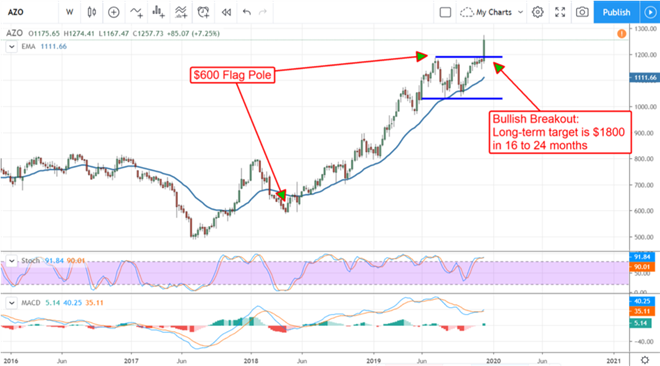 Autozone Is Breaking Out, Double-Digit Gains Are In Sight