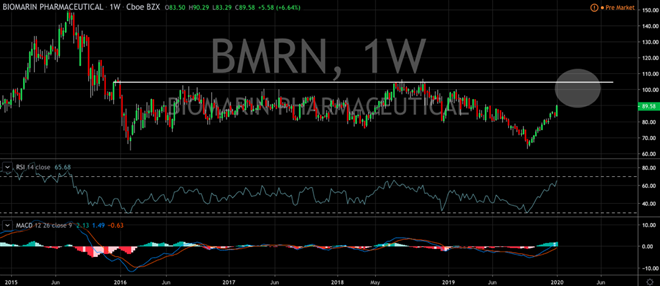 BioMarin Pharmaceutical (NASDAQ: BMRN) Looks Ready to Fulfill Potential