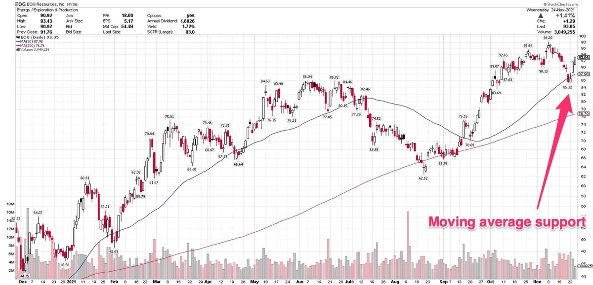 3 Oil-And-Gas Stocks Moving Higher Despite Push For Green Energy