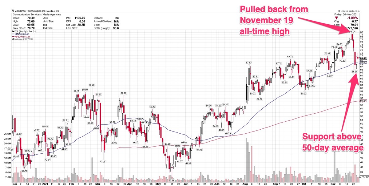 ZoomInfo Technologies Finds Key Support Amid Broad Market Decline 