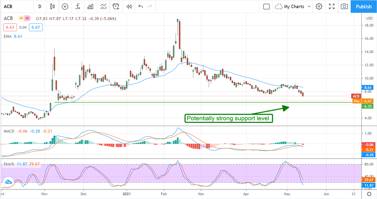 It’s Not A Good Time To Own Aurora Cannabis 