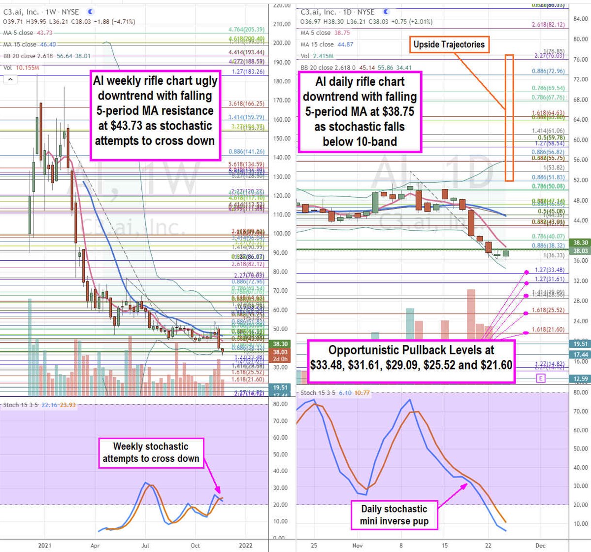 C3.AI Stock is Approaching Bargain Territory