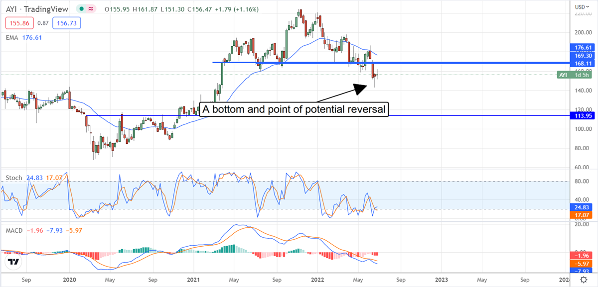 Acuity Brands, Inc Illuminates An Attractive Opportunity