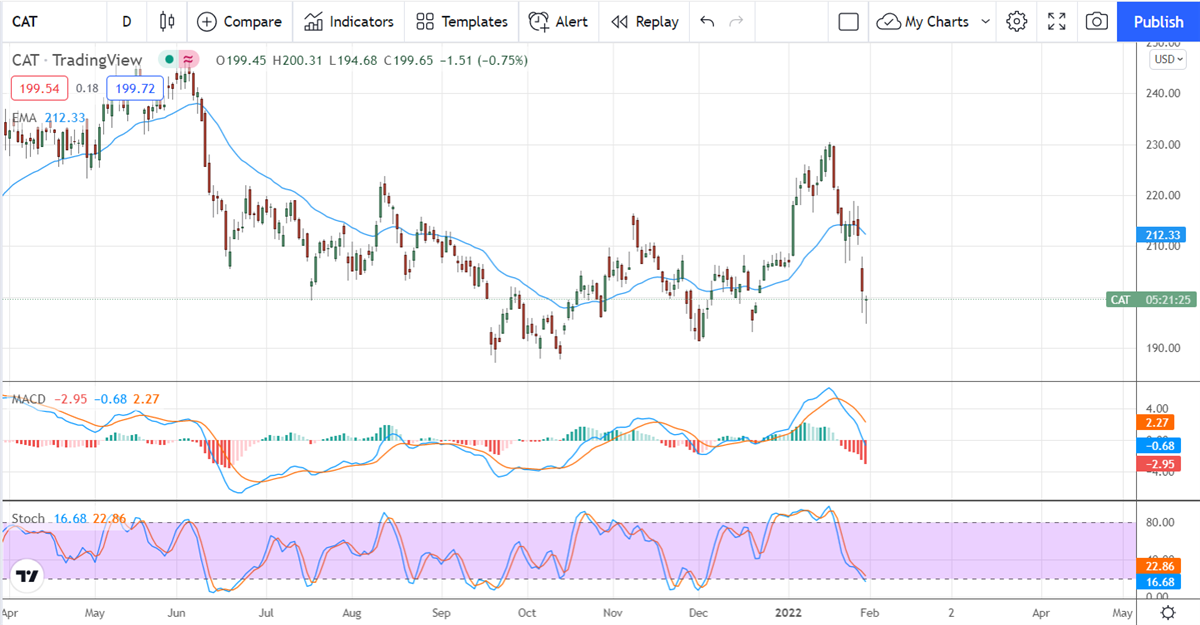 Analysts Support For Caterpillar Steady After Weak Margins Cloud Outlook 