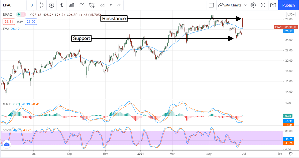 Dual Narrative Enerpac Tool Group Moves Higher