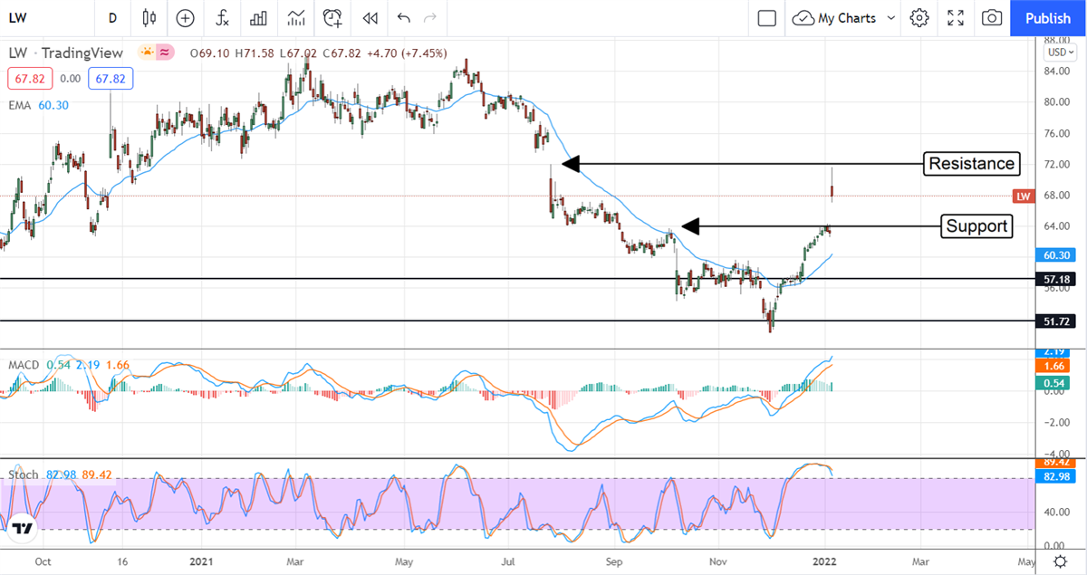 Insiders And Institutions Signal A Change In Trend For Lamb Weston