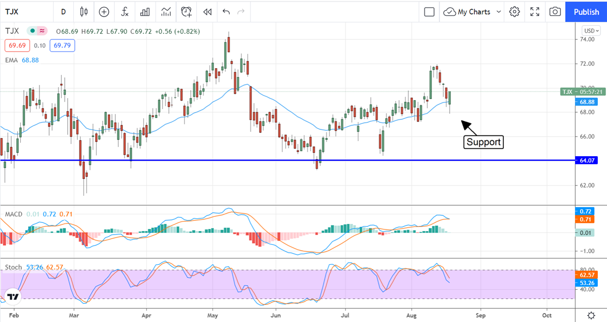 Its Rally On For The TJX Companies