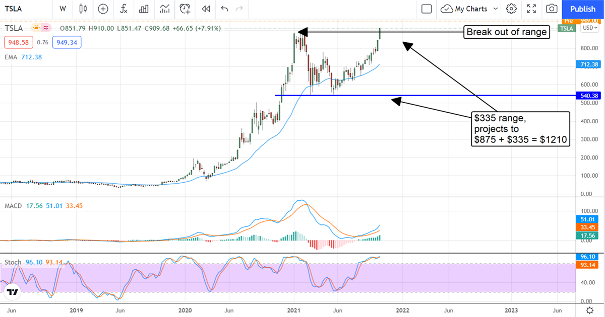 To The Moon? Tesla's Price Is Going To Mars 