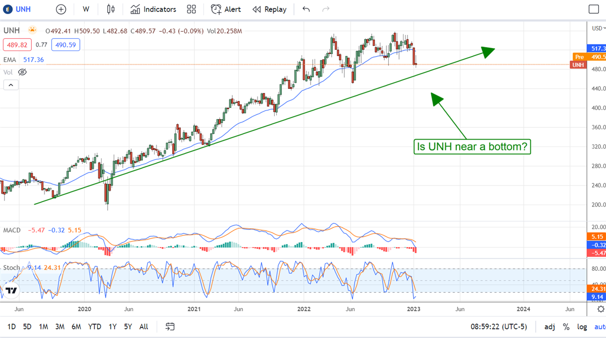 Is This The Bottom For UnitedHealth Group?