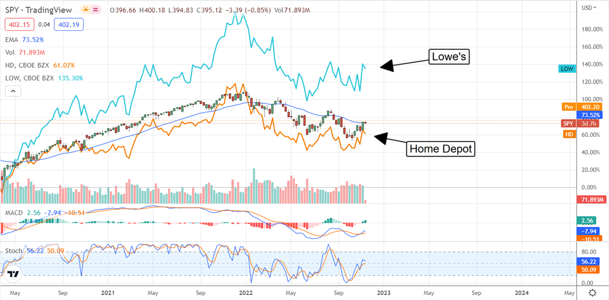 Institutions And Home Depot Results: A Catalyst For Lowe’s? 