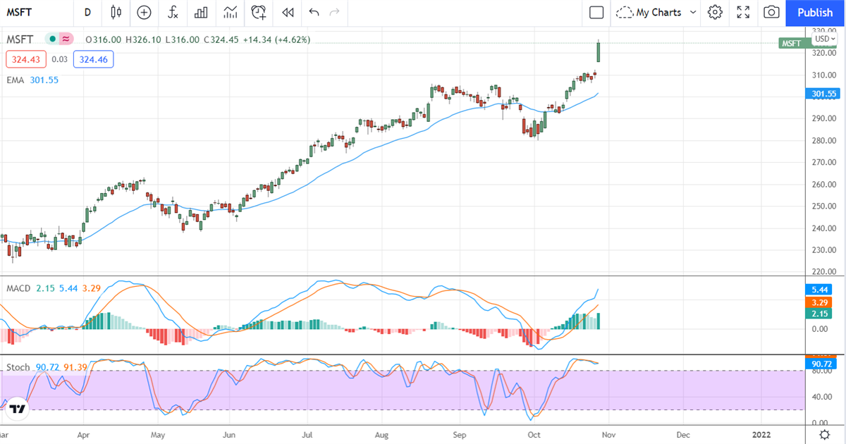 Three Tech Stocks That Wowed The Analysts 