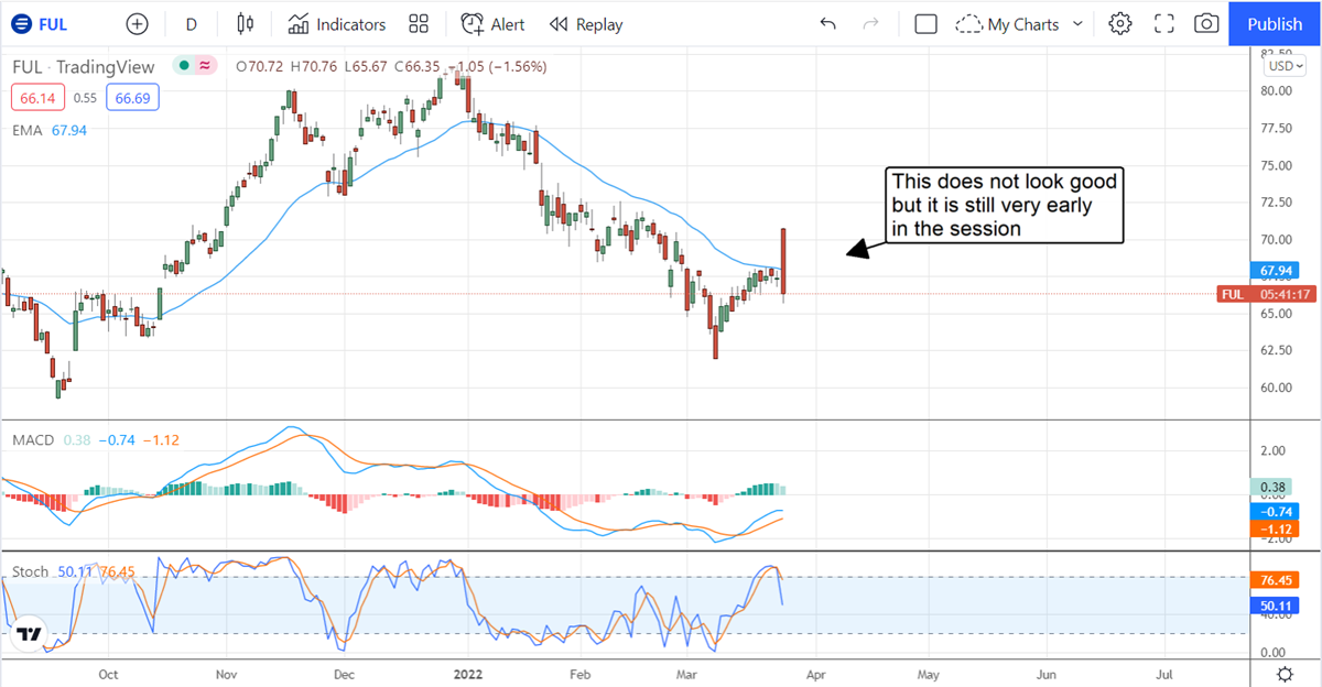 H.B. Fuller Raises Guidance, Shares Pop | MarketBeat