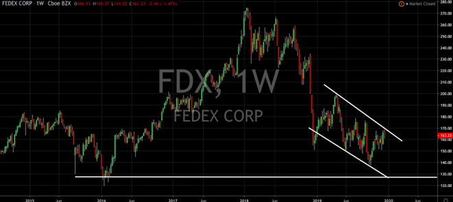 FedEx Fails To Deliver (NYSE: FDX)