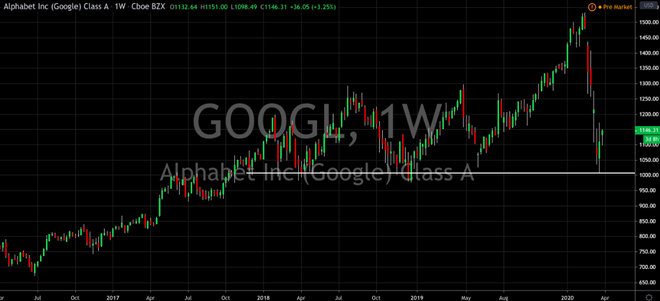 Google Just Got Upgraded, Should You Buy?