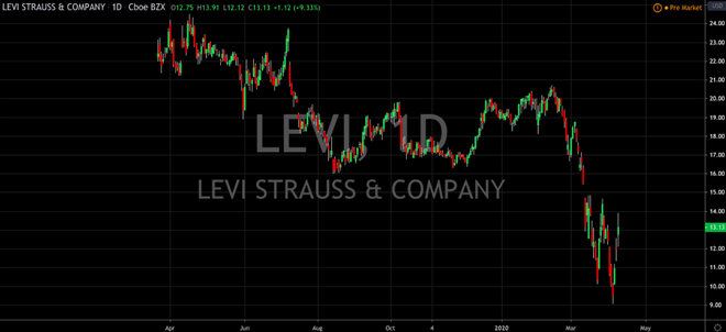 Add Levi's To Your Watchlist