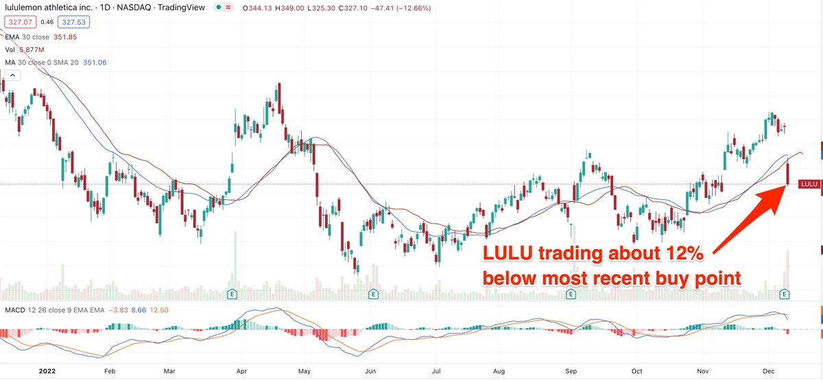 Lululemon Athletica (NASDAQ:LULU) Shares Gap Down After Analyst