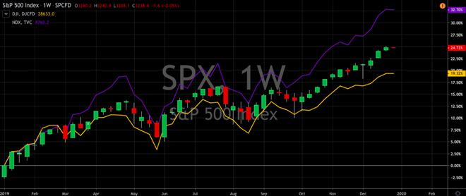 2019 Stock Market in Review