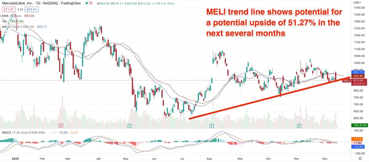 MELI Stock Price and Chart — NASDAQ:MELI — TradingView