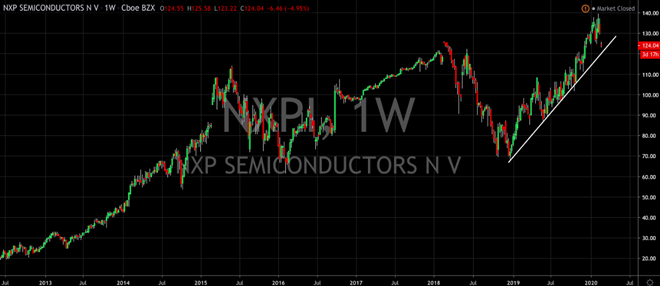 5G Buying Opportunity Appears in NXP Semiconductors