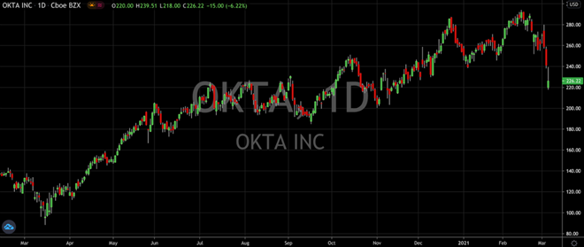 Buy Early, Buy Okta