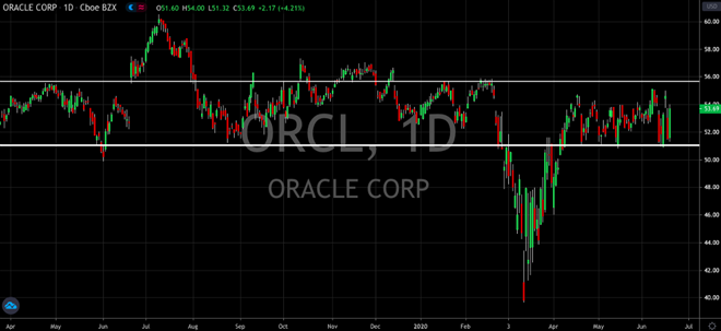 Oracle's Roar Turns To A Whimper (NYSE: ORCL)