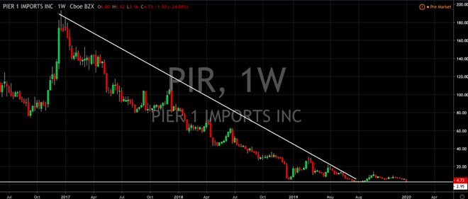 Pier 1 Looks Into The Abyss (NYSE: PIR)