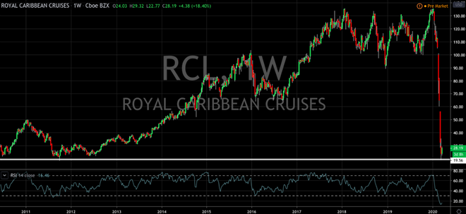 3 Stocks Ready For a Dead Cat Bounce