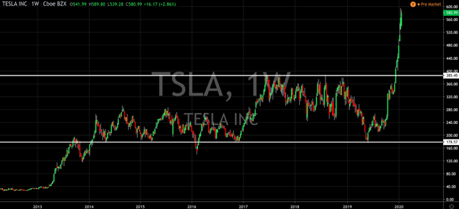 Tesla Gathers Momentum (TSLA) 