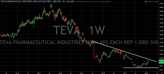 Teva Pharmaceutical Continues To Turn The Ship Around