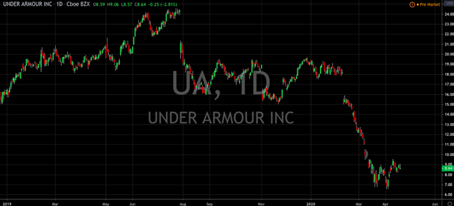 Under Armour Upgraded - But Still Risky