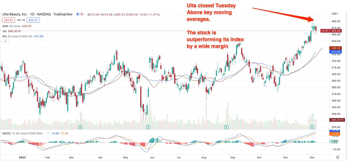 Ulta Issues A Beautiful FY Outlook, But Is the Stock A Buy Now? 
