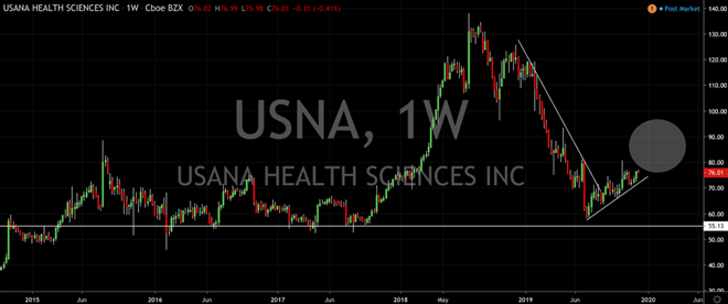 Technical Watchlist: Minerals Technologies, America's Car-Mart, USANA Health Sciences