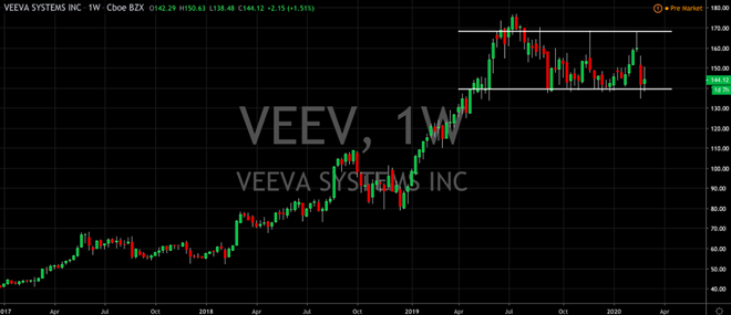 Is Veeva A Hedge For The Coronavirus?