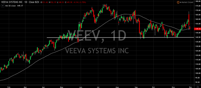 Veeva Systems (VEEV) Whipsaws Following Earnings