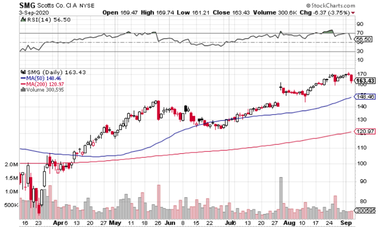 Scotts Miracle-Gro (NYSE: SMG) Keeps Raising the Bar