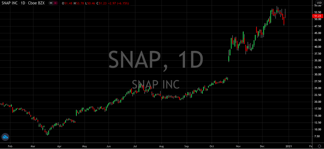 Snap (NYSE: SNAP) Steadies Itself For The Next Leg Up