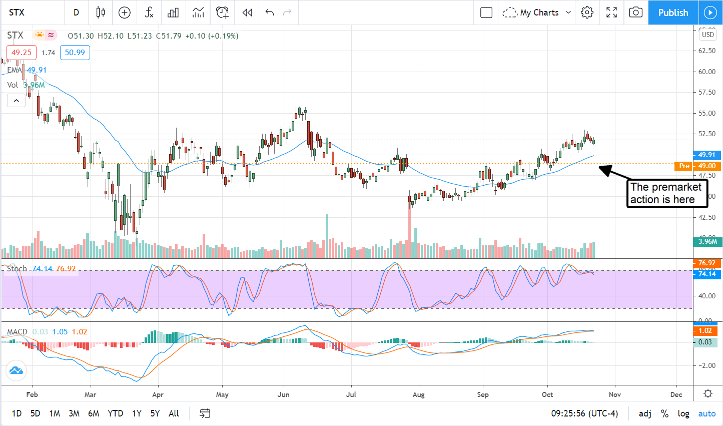 Seagate Technology (NASDAQ:STX) Is A High-Yield Value You Need To Own -  MarketBeat