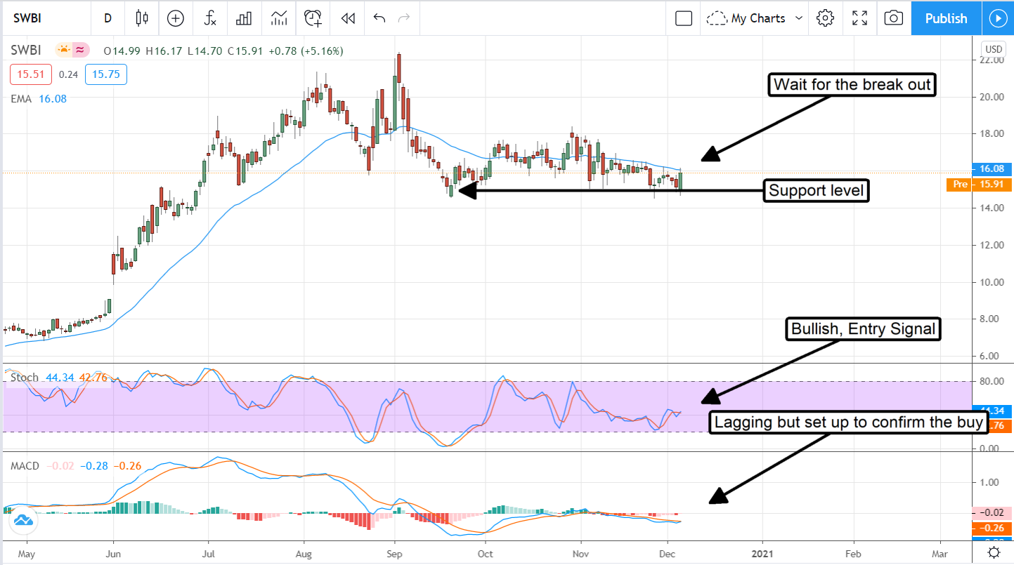 Smith & Wesson Brands (NASDAQ:SWBI) Is Loaded For Double-Digit Gains