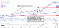 What a Trump Win Looks Like for The Market Now and Into 2025