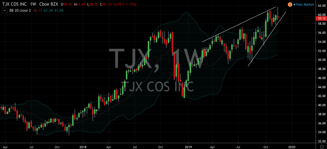 TJX Companies (NYSE: TJX) Goes Against The Grain