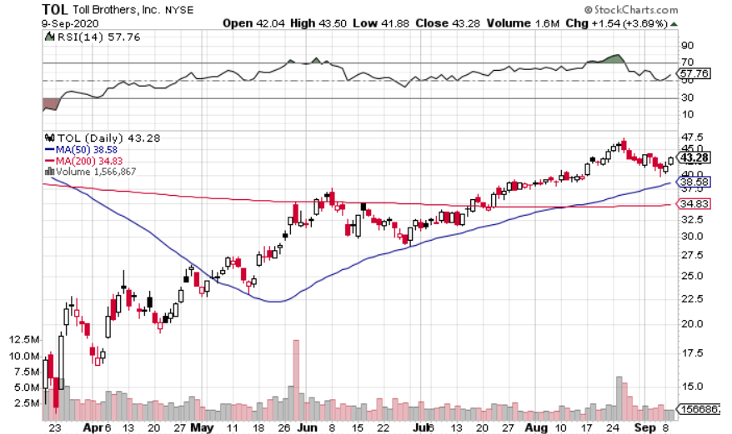 Toll Brothers (NYSE: TOL) Looks Primed to Set 52-Week Highs