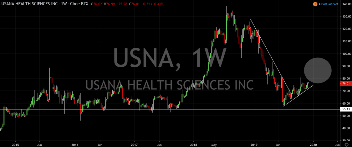 Technical Watchlist: Minerals Technologies, Americas Car-Mart, USANA Health Sciences