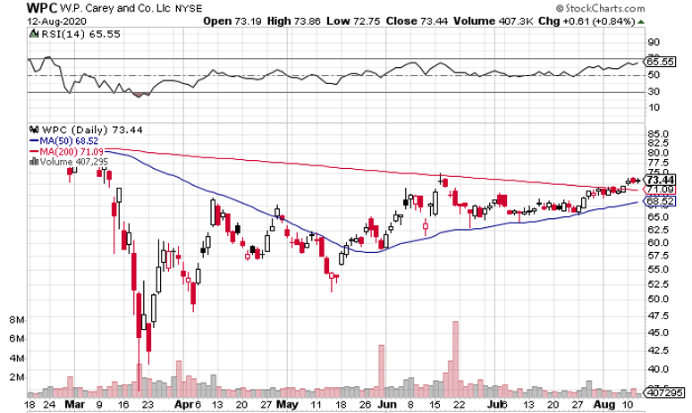 WP Carey (NYSE:WPC) Offers Stability Through Diversification