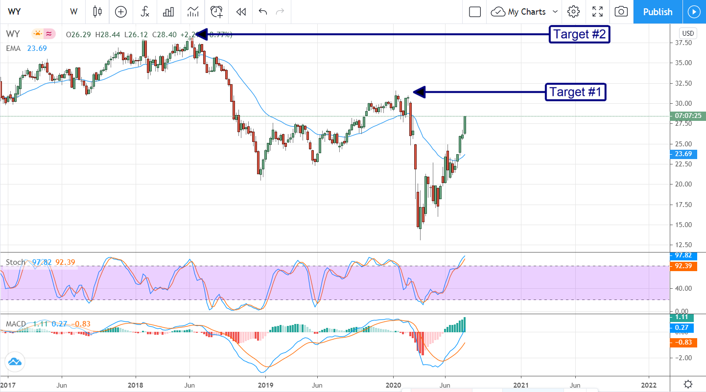 Weyerhaeuser (NYSE:WY) Is A Surprisingly Good Buy