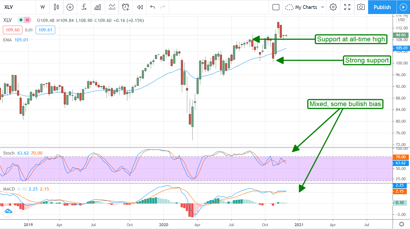 The Top Two Sectors For The Q4 Earnings Season - MarketBeat