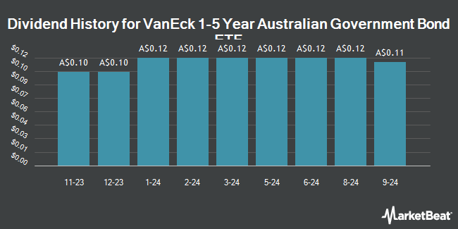 Dividend History for VanEck 1-5 Year Australian Government Bond ETF (ASX:1GOV)