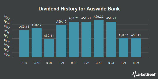 Dividend History for Auswide Bank (ASX:ABA)