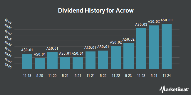 Dividend History for Acrow (ASX:ACF)