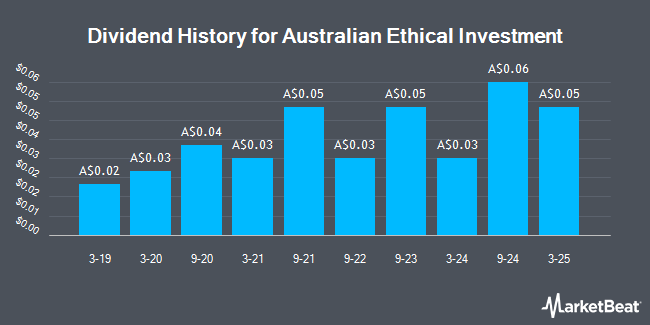 Dividend History for Australian Ethical Investment (ASX:AEF)