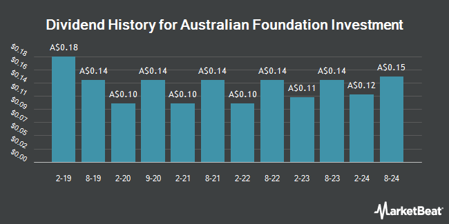 Dividend History for Australian Foundation Investment (ASX:AFI)